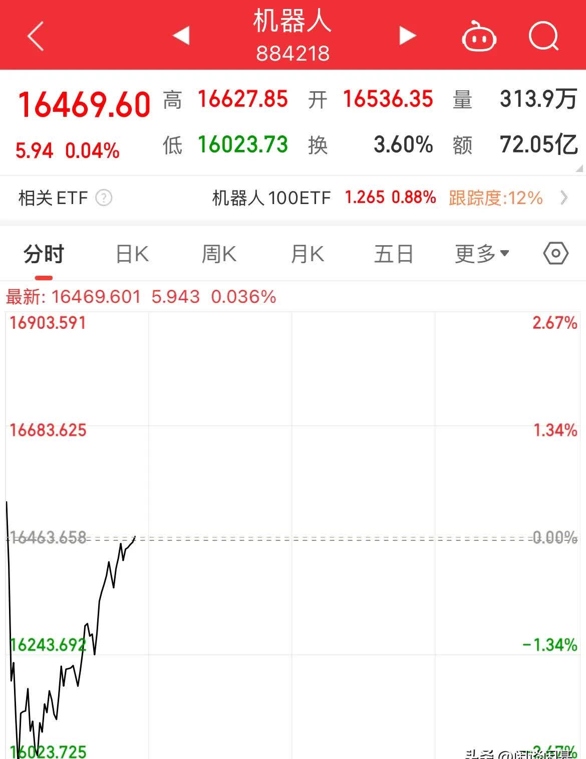 包含TRON攀升势惊人，一夜飙升200%，加密市场沸腾，引爆行情的词条